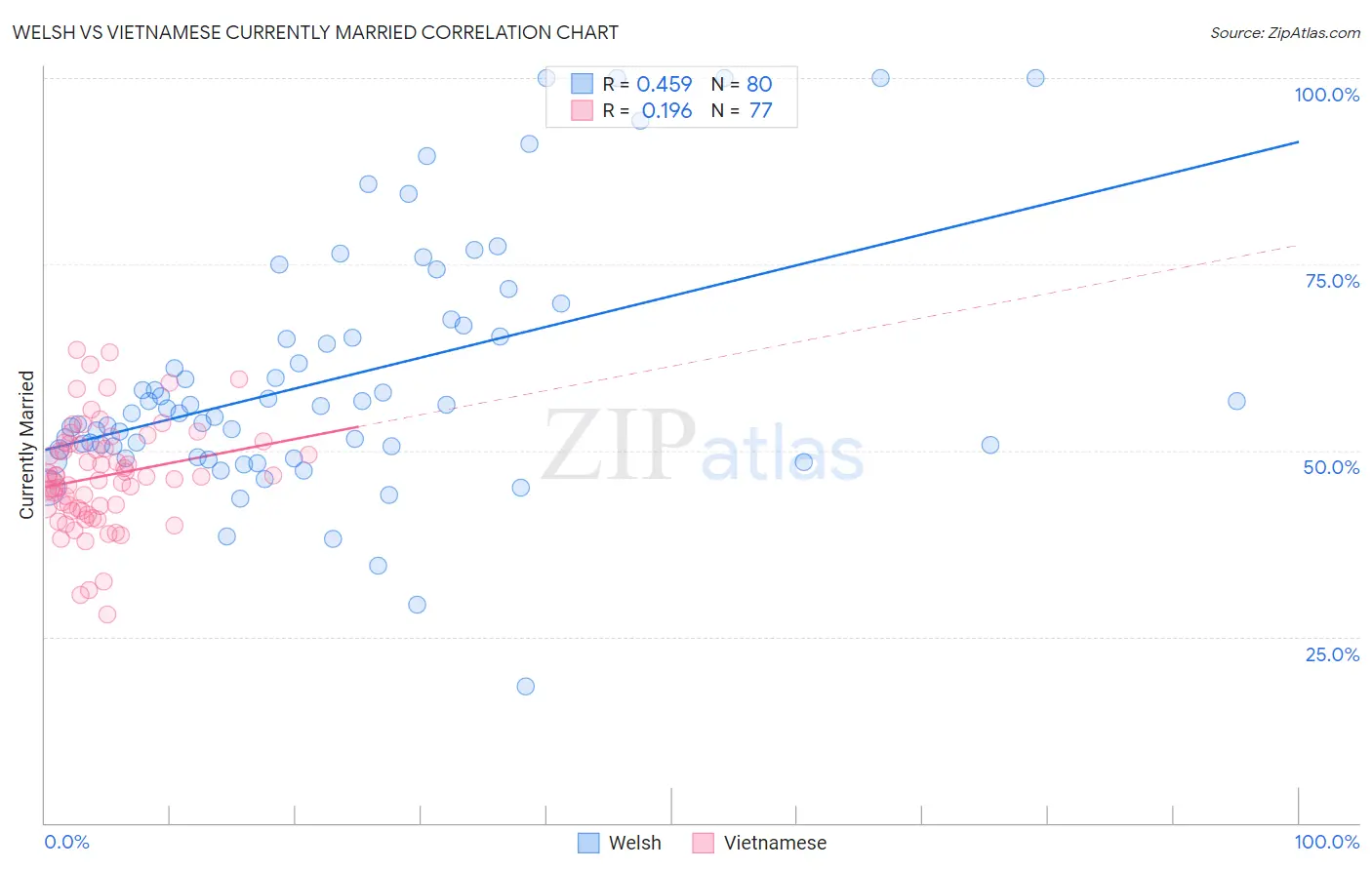 Welsh vs Vietnamese Currently Married