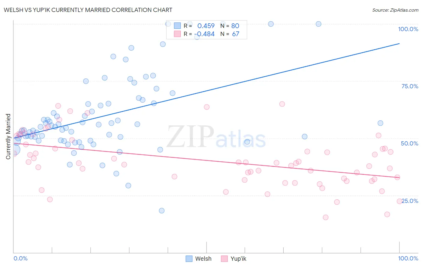 Welsh vs Yup'ik Currently Married