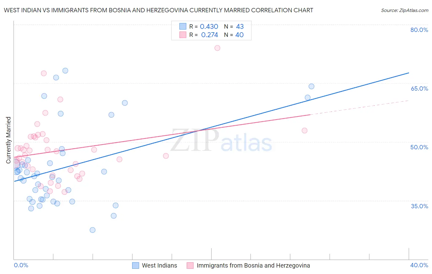 West Indian vs Immigrants from Bosnia and Herzegovina Currently Married
