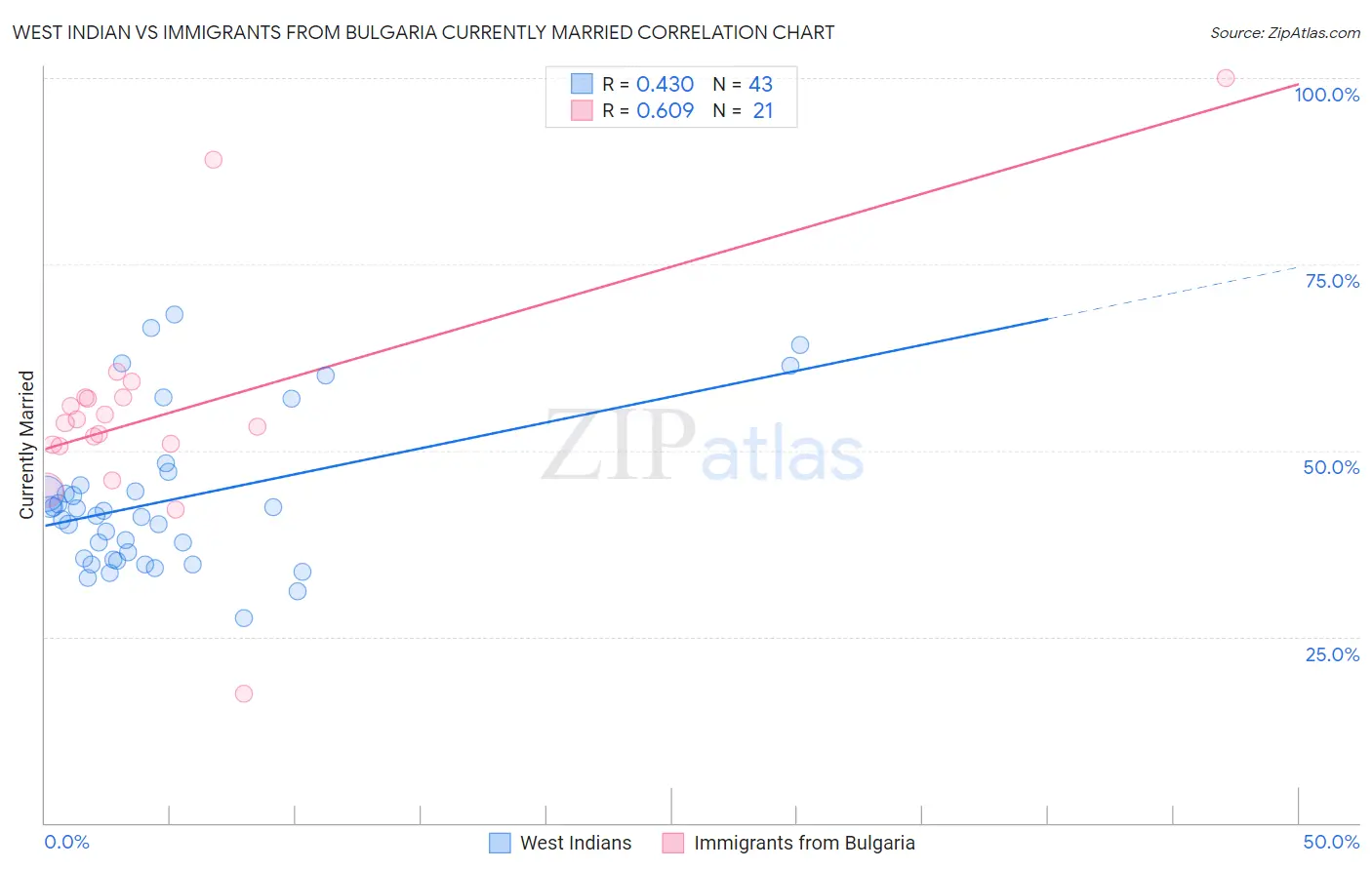 West Indian vs Immigrants from Bulgaria Currently Married