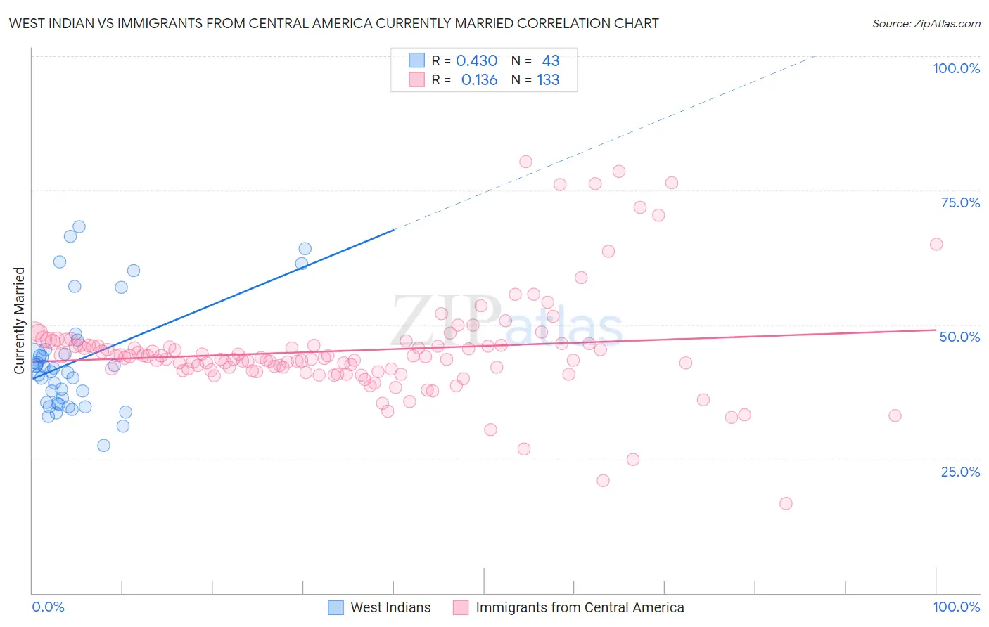 West Indian vs Immigrants from Central America Currently Married