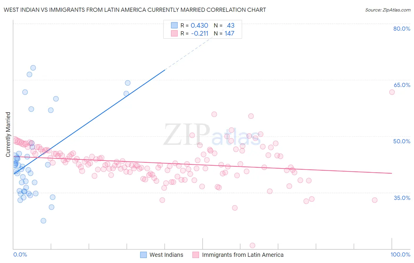 West Indian vs Immigrants from Latin America Currently Married