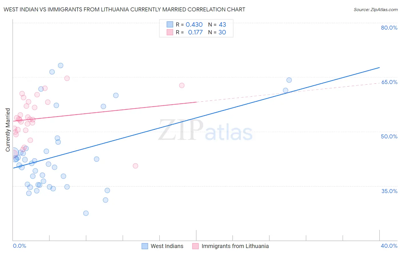 West Indian vs Immigrants from Lithuania Currently Married