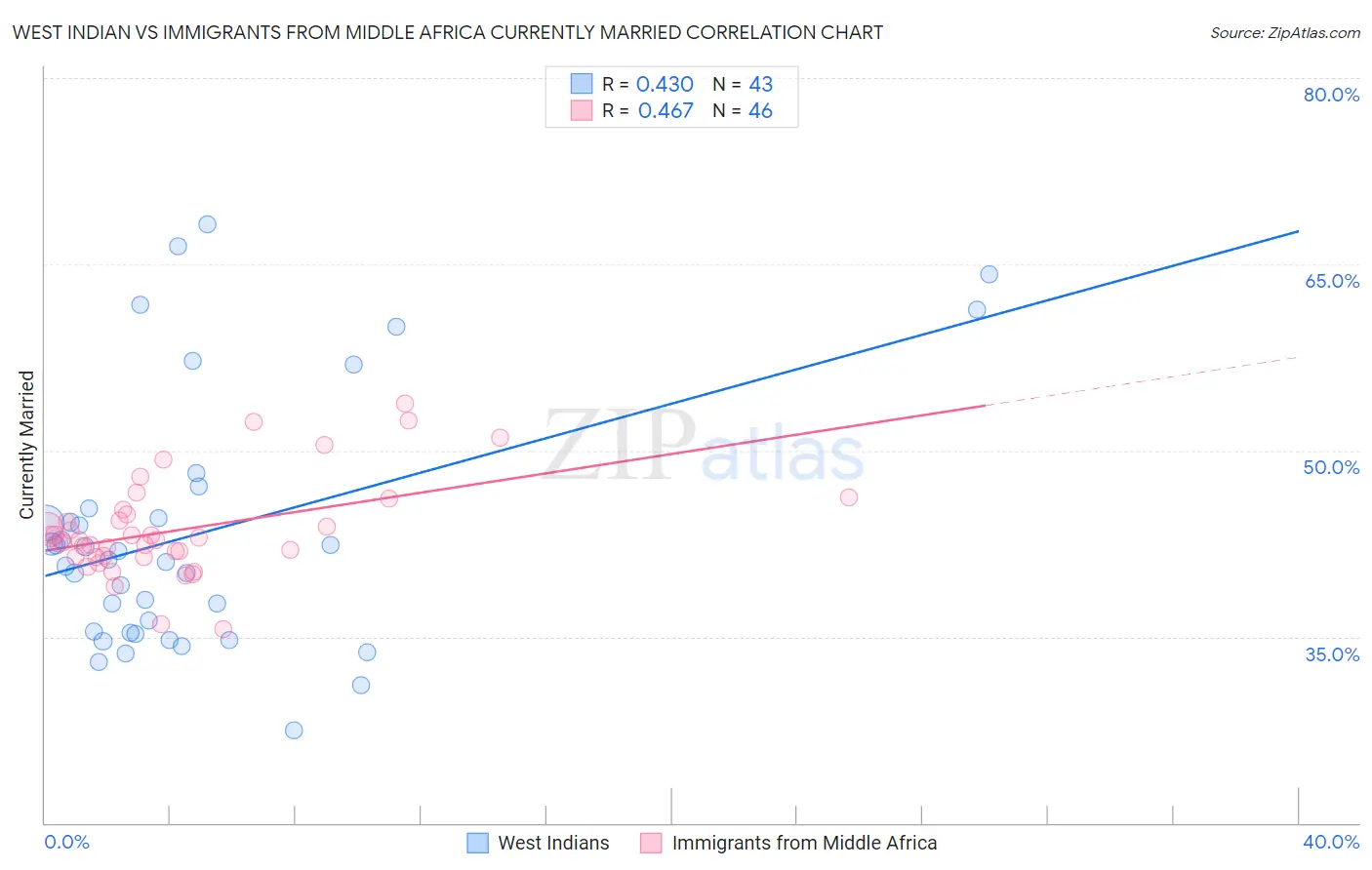 West Indian vs Immigrants from Middle Africa Currently Married