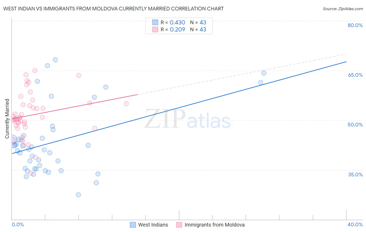 West Indian vs Immigrants from Moldova Currently Married