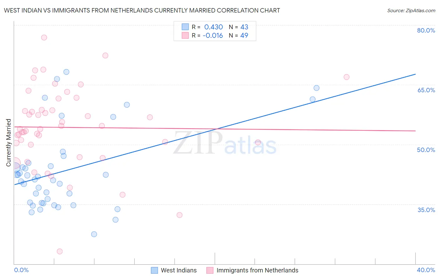West Indian vs Immigrants from Netherlands Currently Married