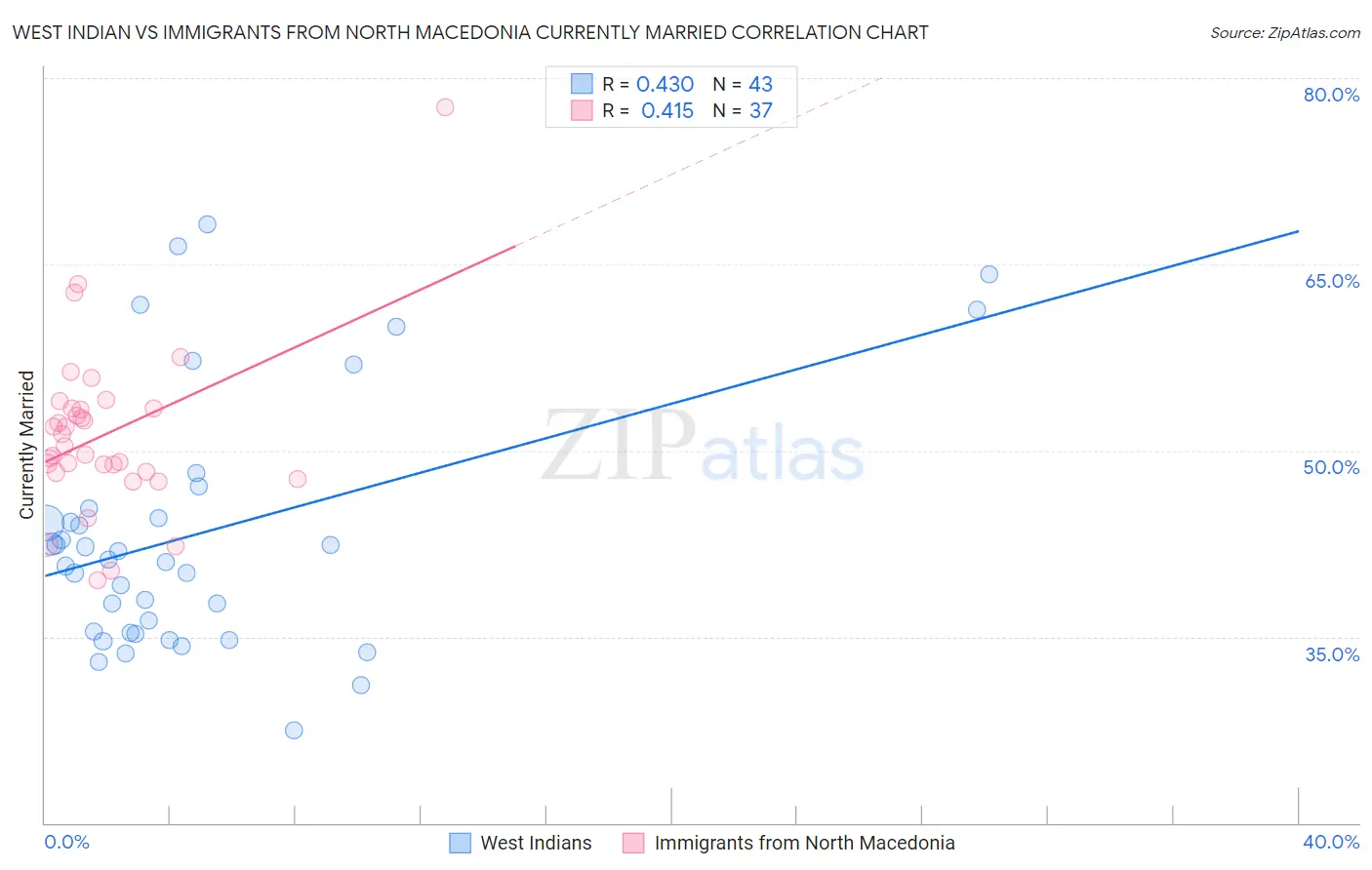 West Indian vs Immigrants from North Macedonia Currently Married