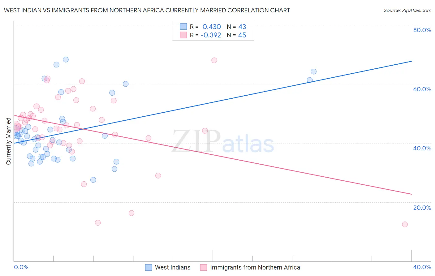 West Indian vs Immigrants from Northern Africa Currently Married