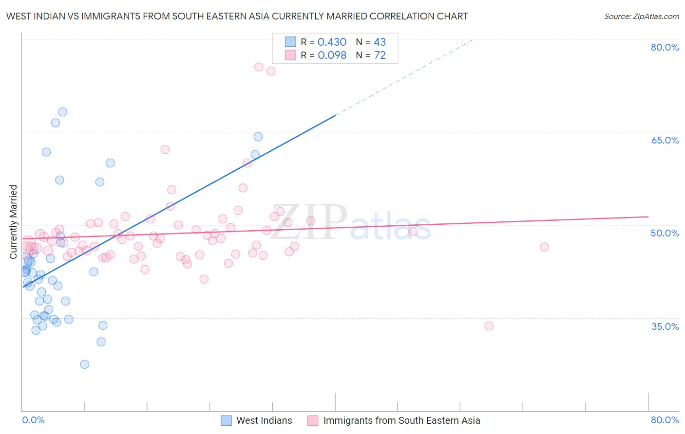 West Indian vs Immigrants from South Eastern Asia Currently Married