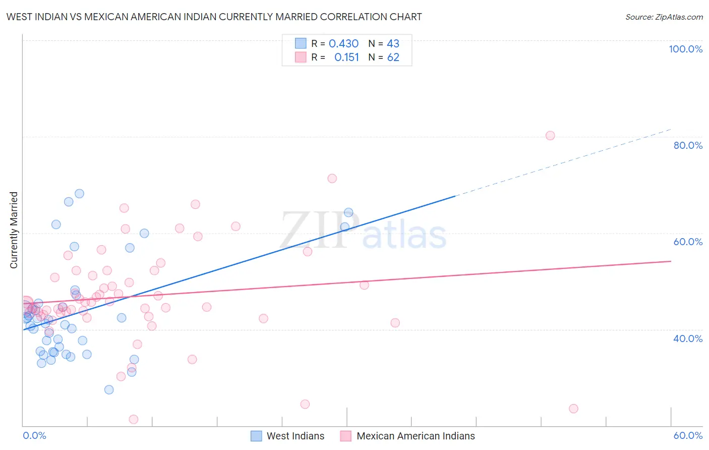 West Indian vs Mexican American Indian Currently Married