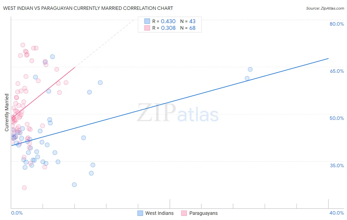 West Indian vs Paraguayan Currently Married