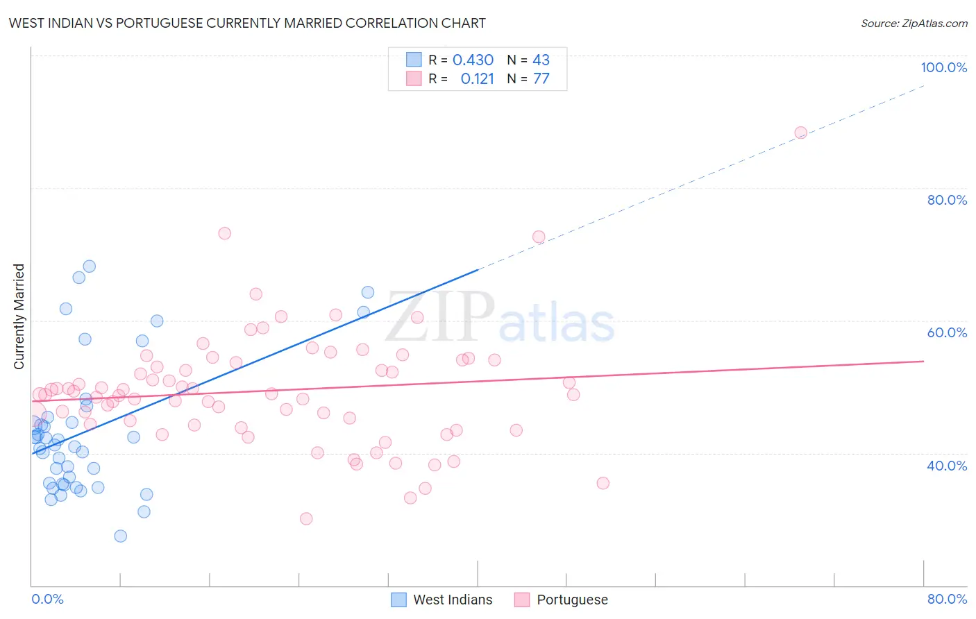 West Indian vs Portuguese Currently Married