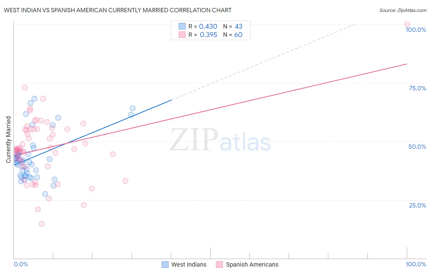 West Indian vs Spanish American Currently Married