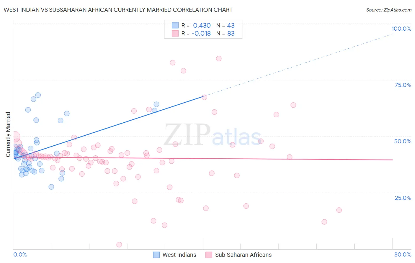 West Indian vs Subsaharan African Currently Married