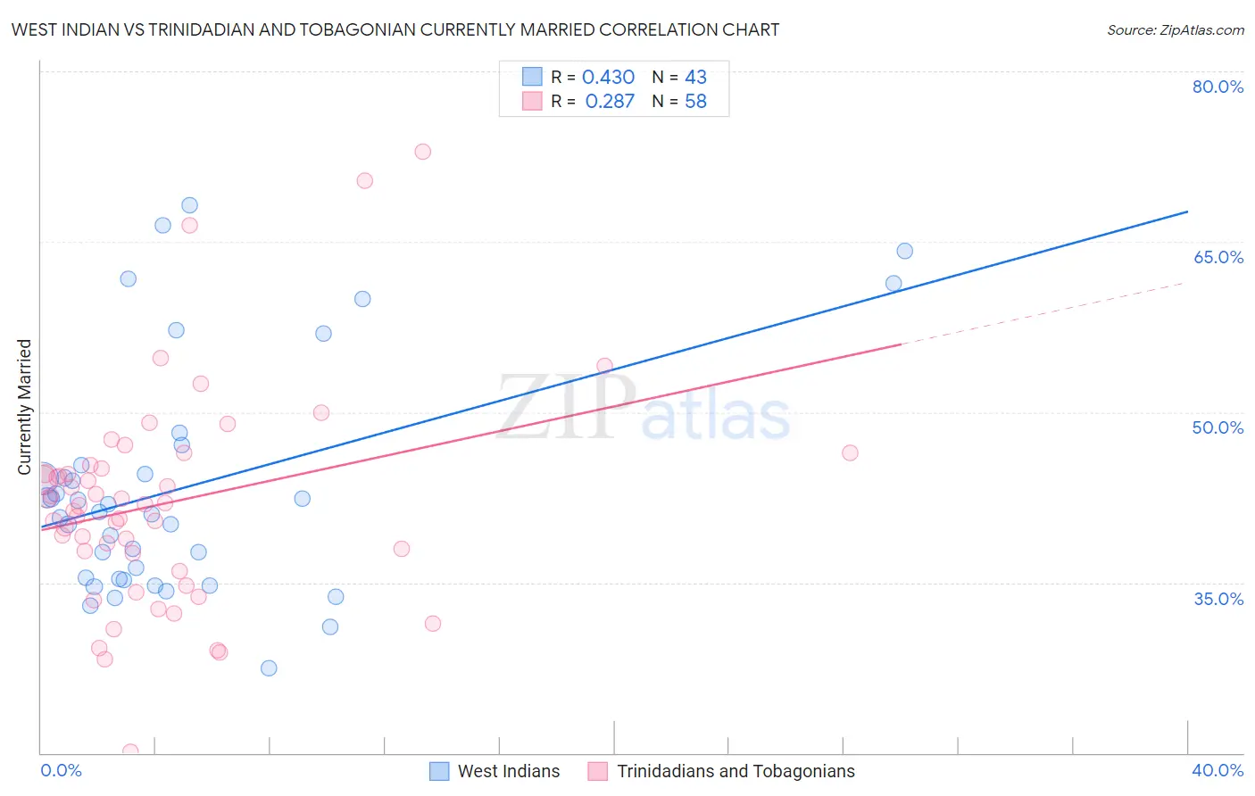 West Indian vs Trinidadian and Tobagonian Currently Married