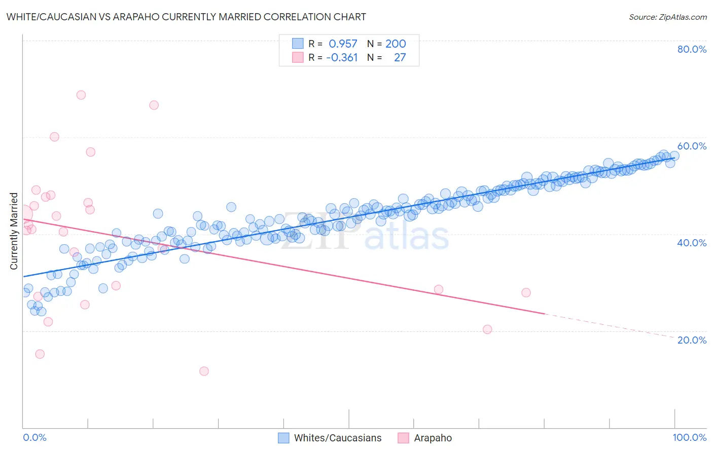 White/Caucasian vs Arapaho Currently Married