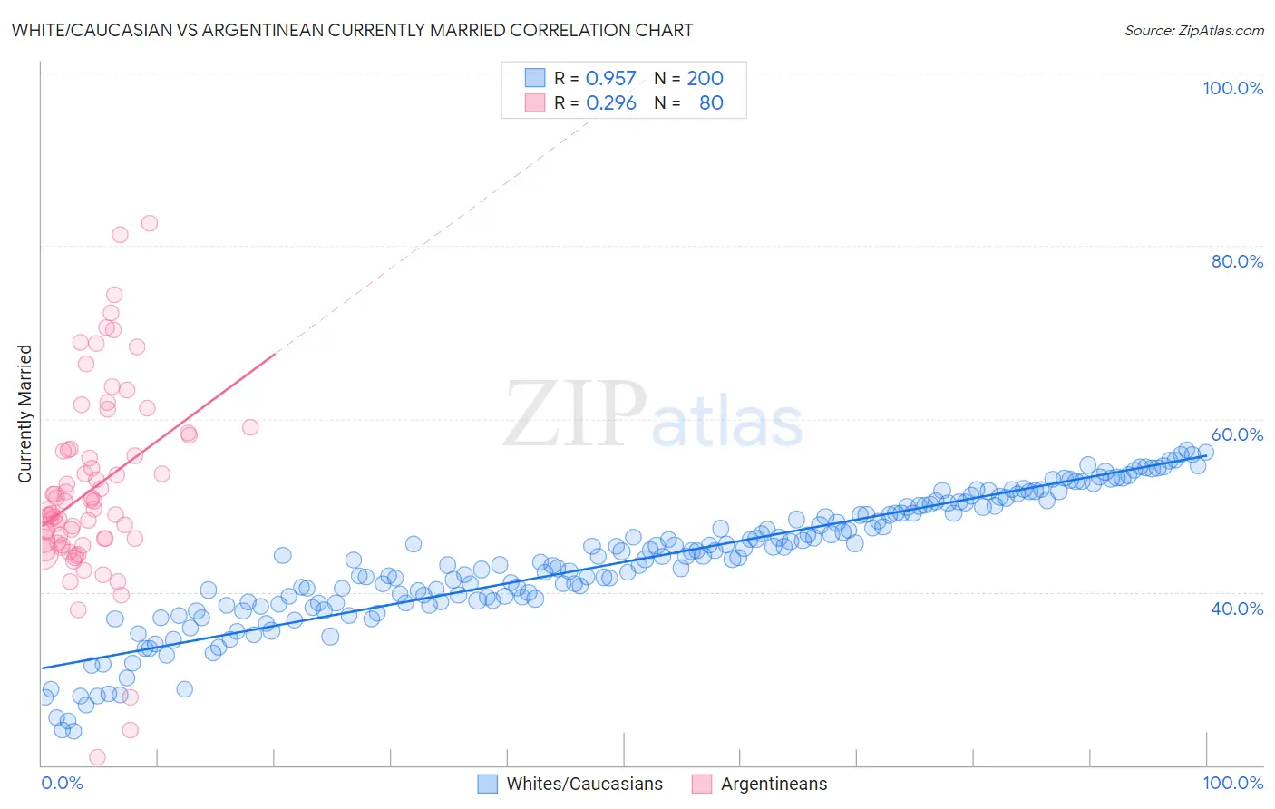 White/Caucasian vs Argentinean Currently Married
