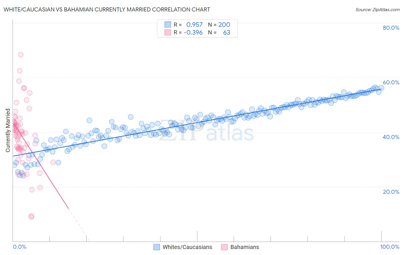 White/Caucasian vs Bahamian Currently Married