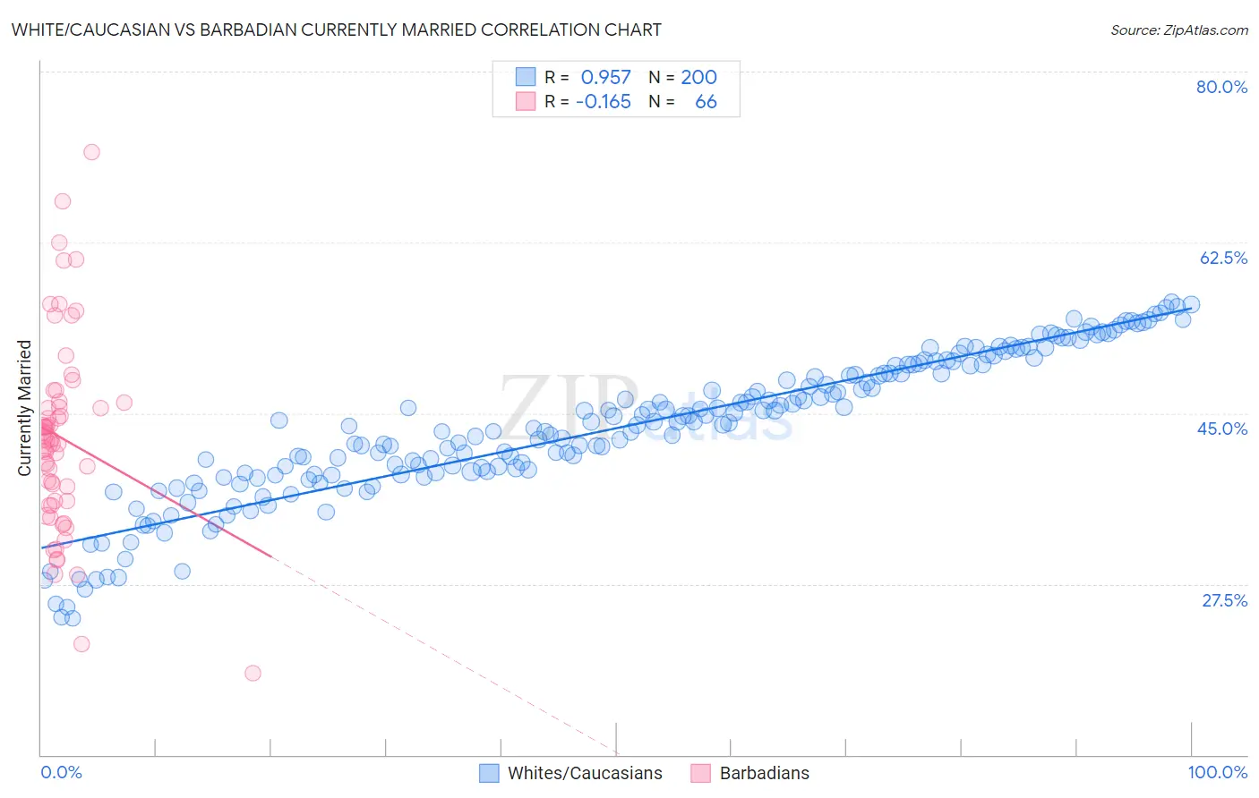 White/Caucasian vs Barbadian Currently Married