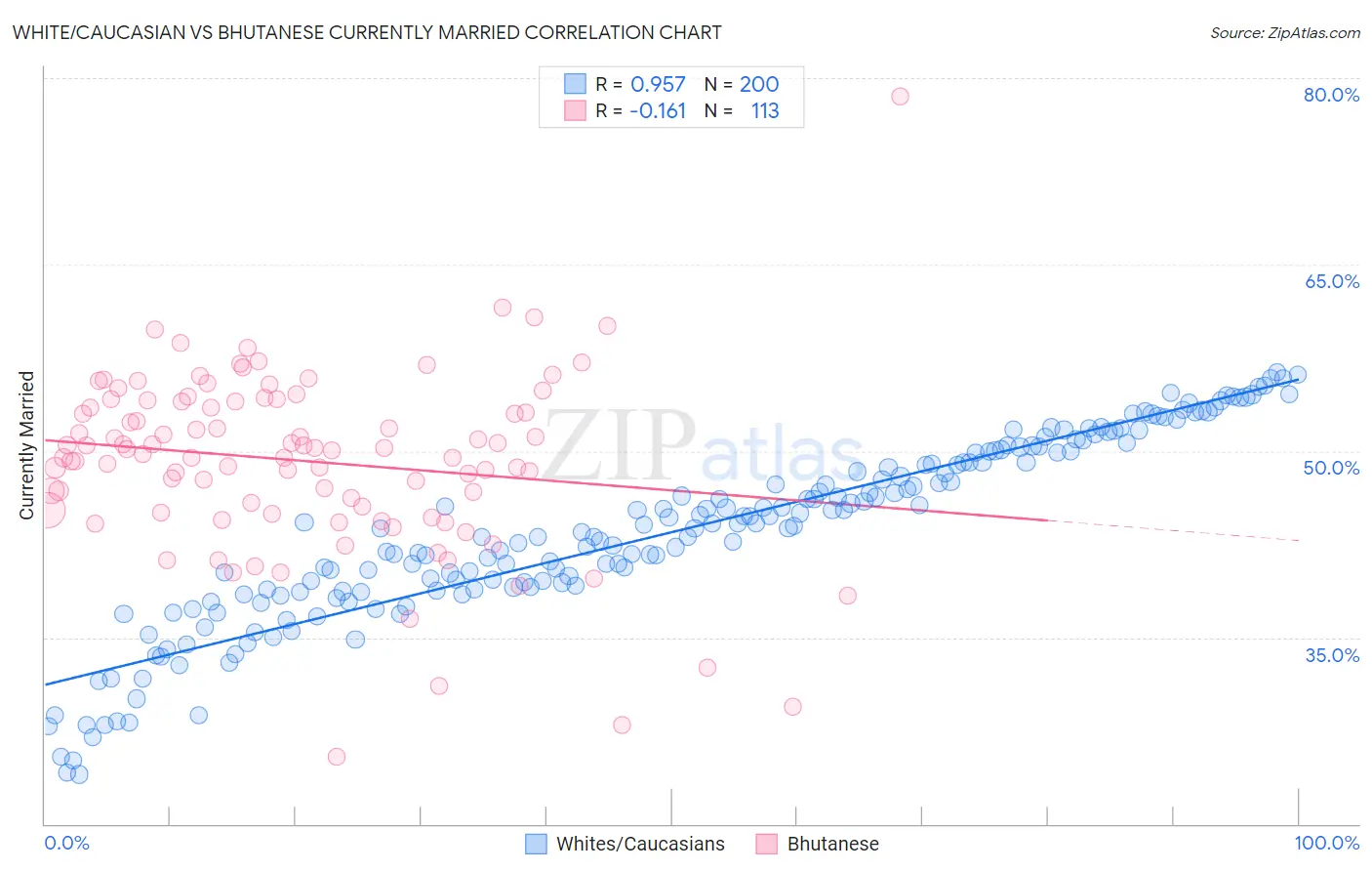 White/Caucasian vs Bhutanese Currently Married