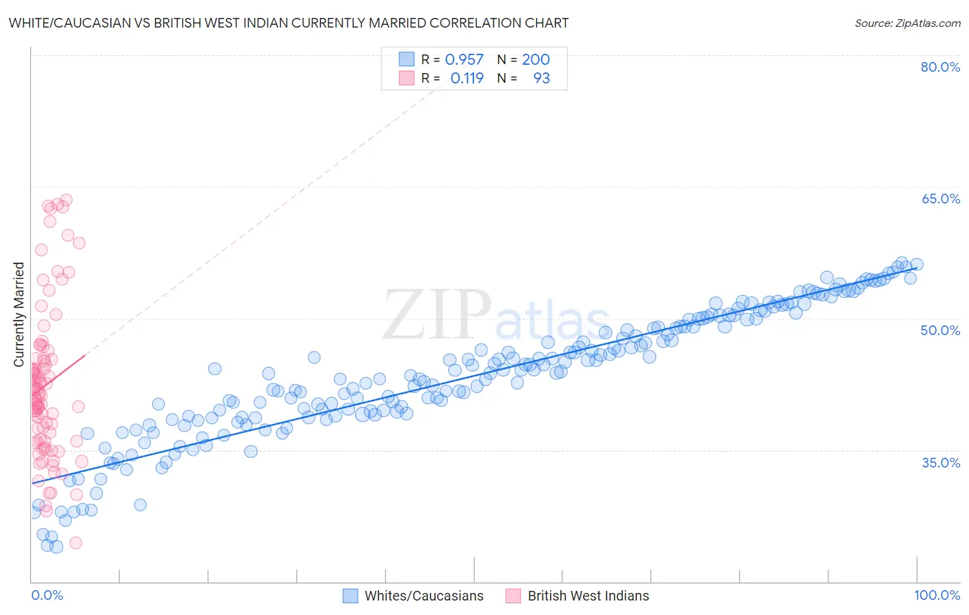 White/Caucasian vs British West Indian Currently Married