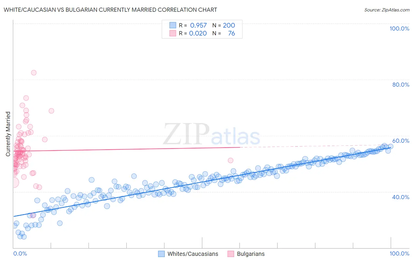 White/Caucasian vs Bulgarian Currently Married