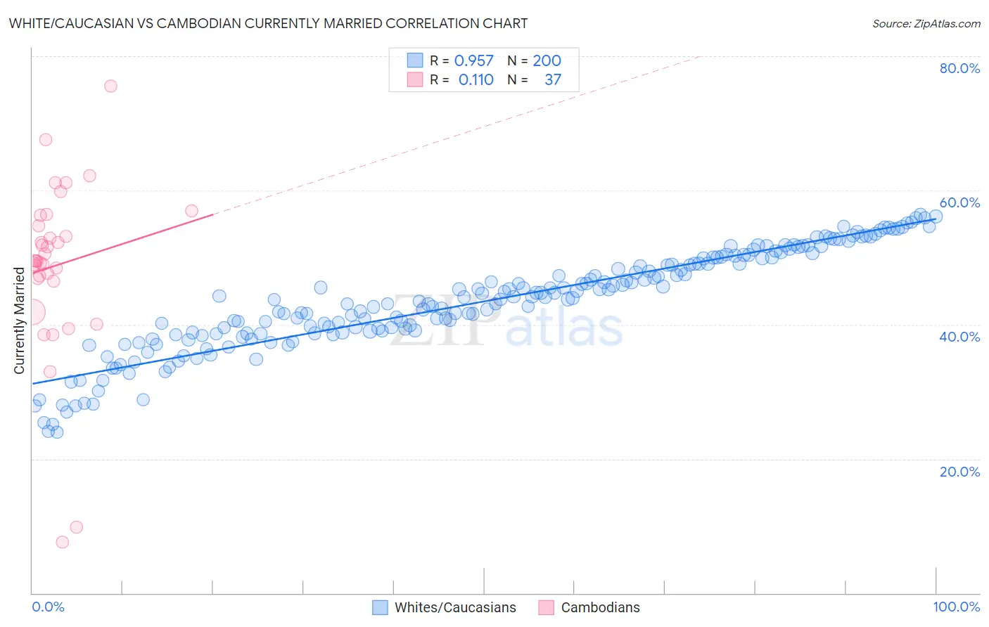 White/Caucasian vs Cambodian Currently Married