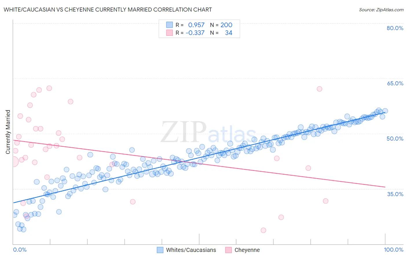 White/Caucasian vs Cheyenne Currently Married