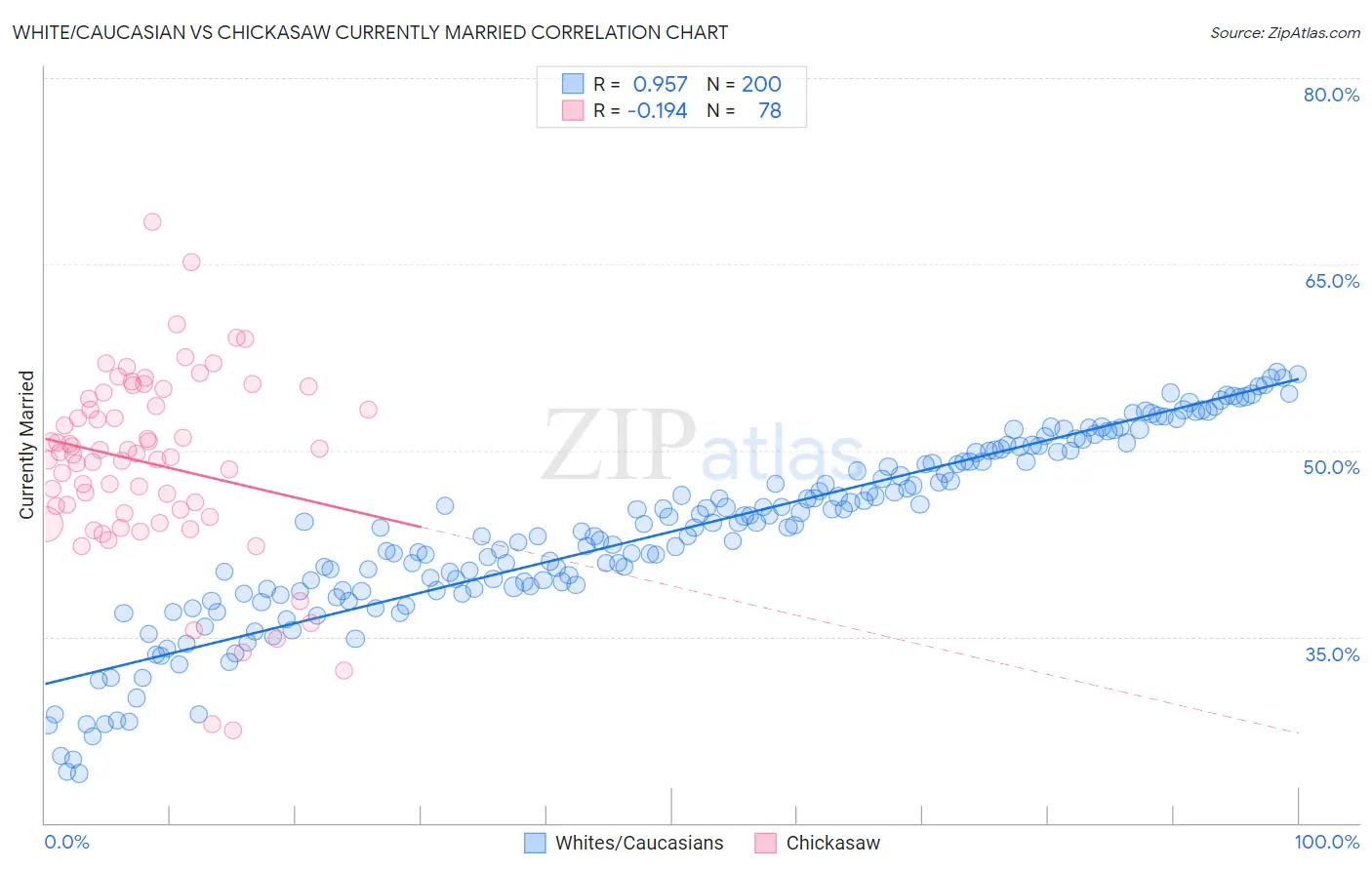 White/Caucasian vs Chickasaw Currently Married