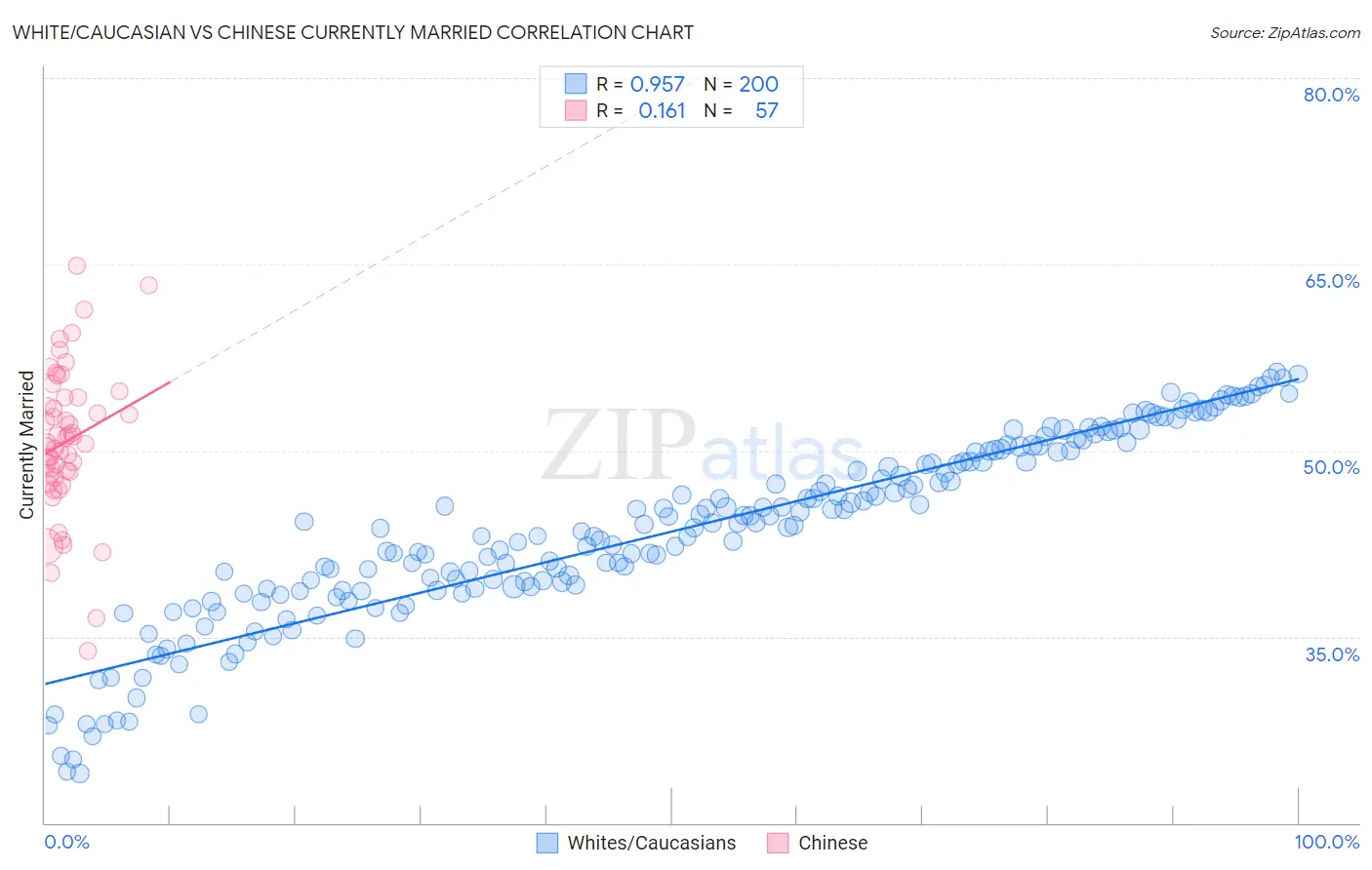 White/Caucasian vs Chinese Currently Married