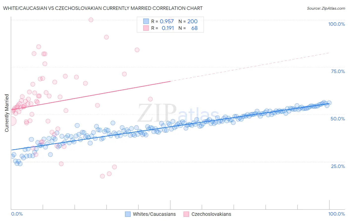 White/Caucasian vs Czechoslovakian Currently Married