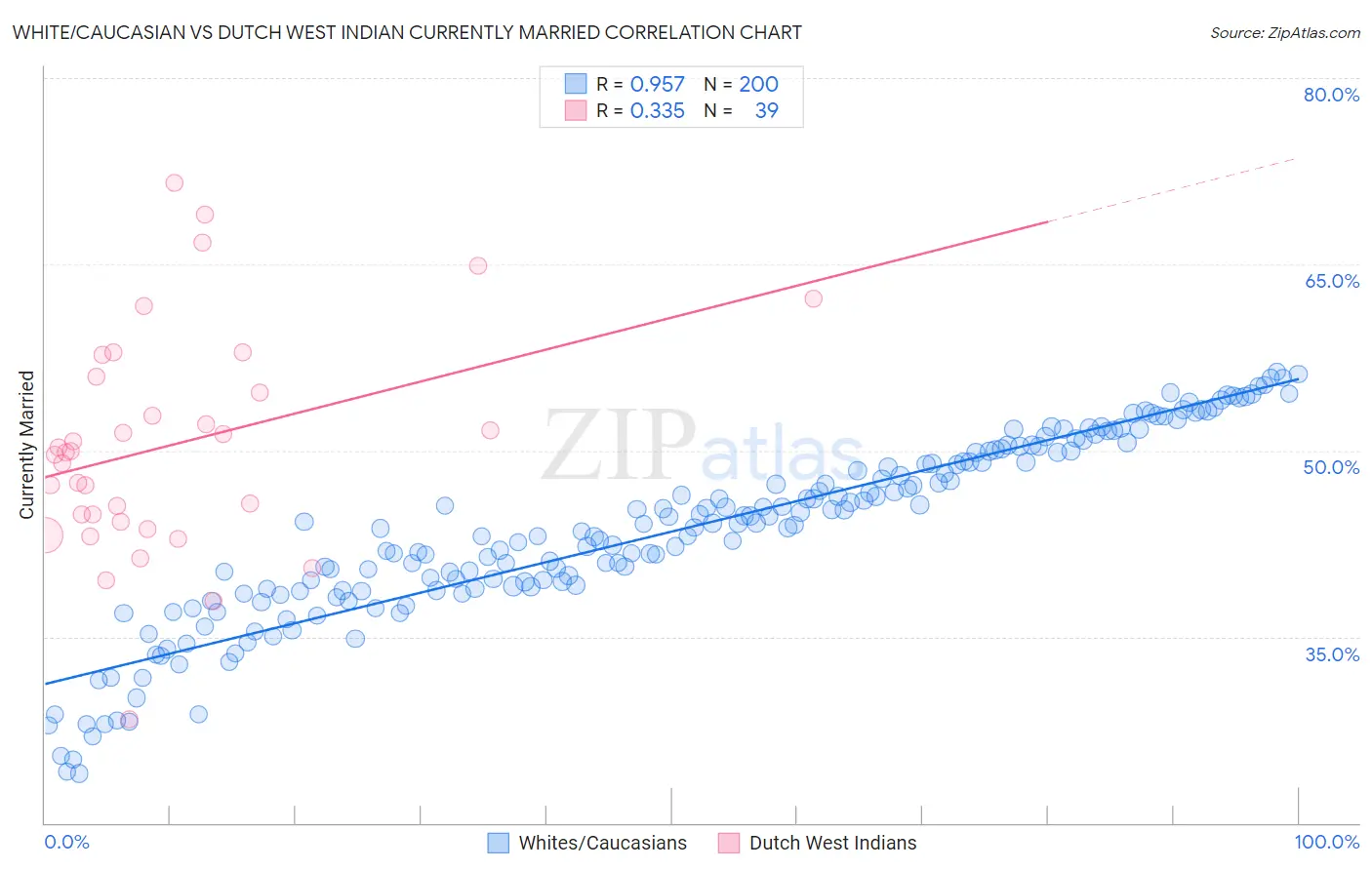 White/Caucasian vs Dutch West Indian Currently Married