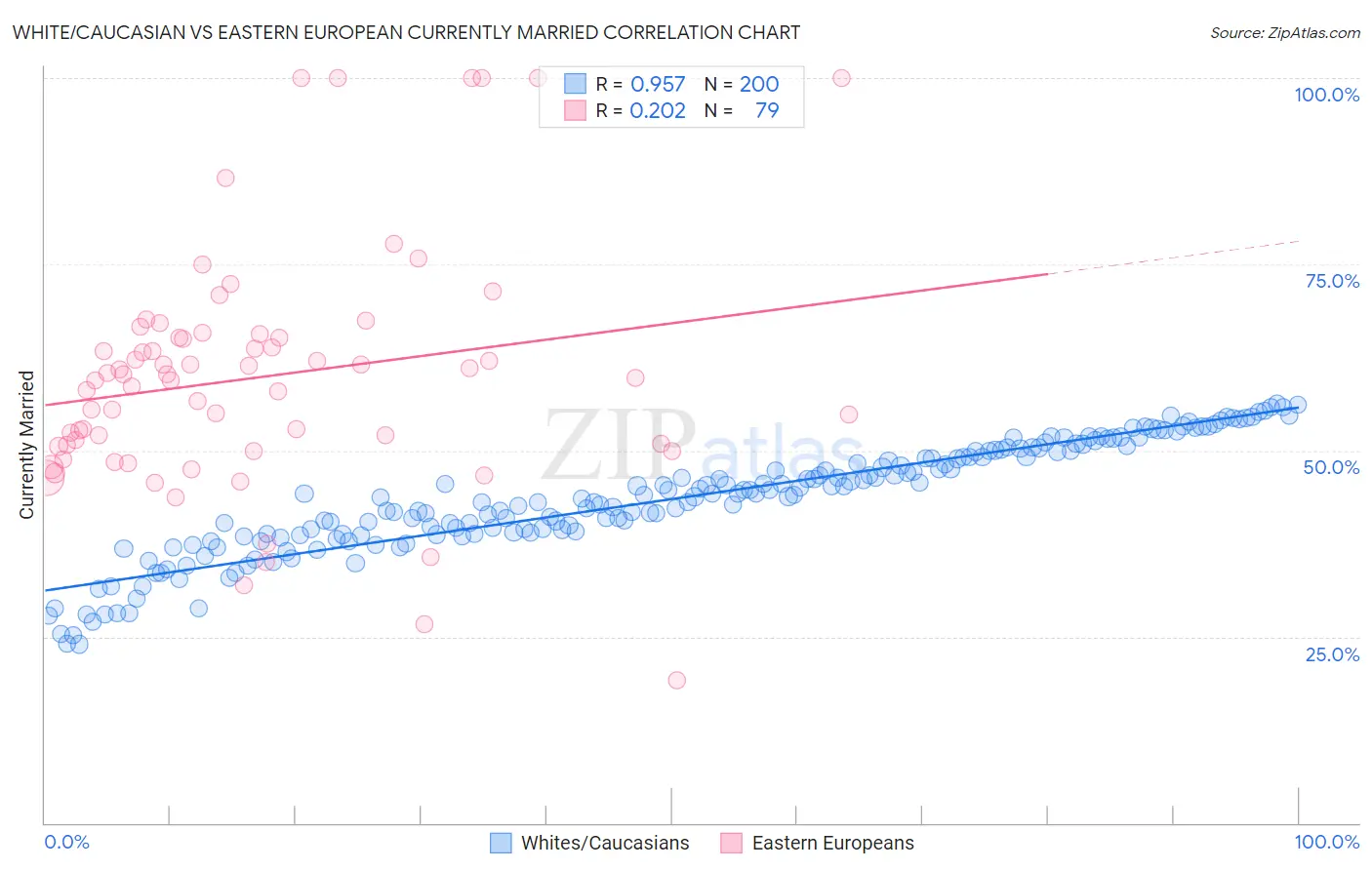 White/Caucasian vs Eastern European Currently Married