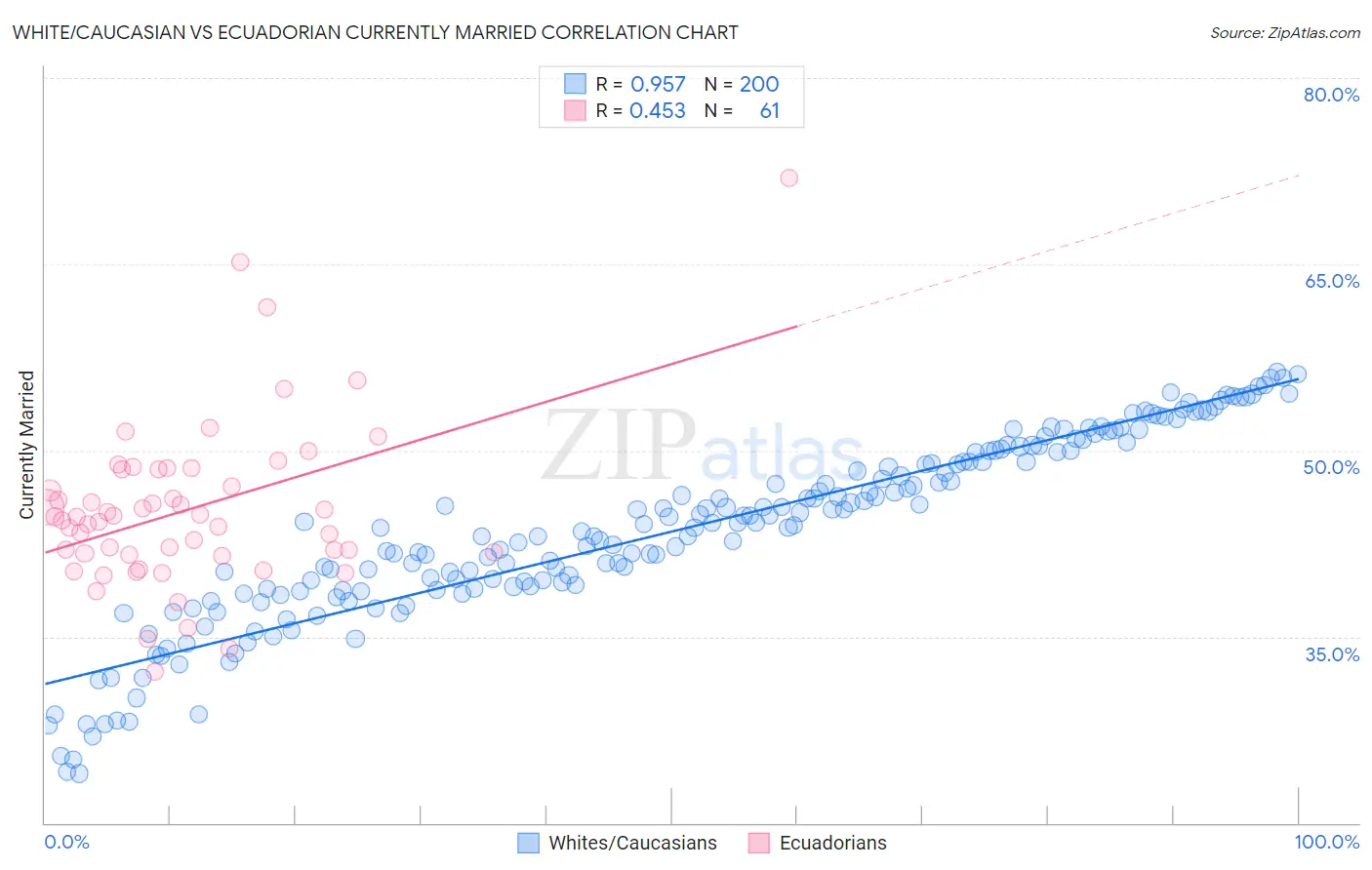 White/Caucasian vs Ecuadorian Currently Married
