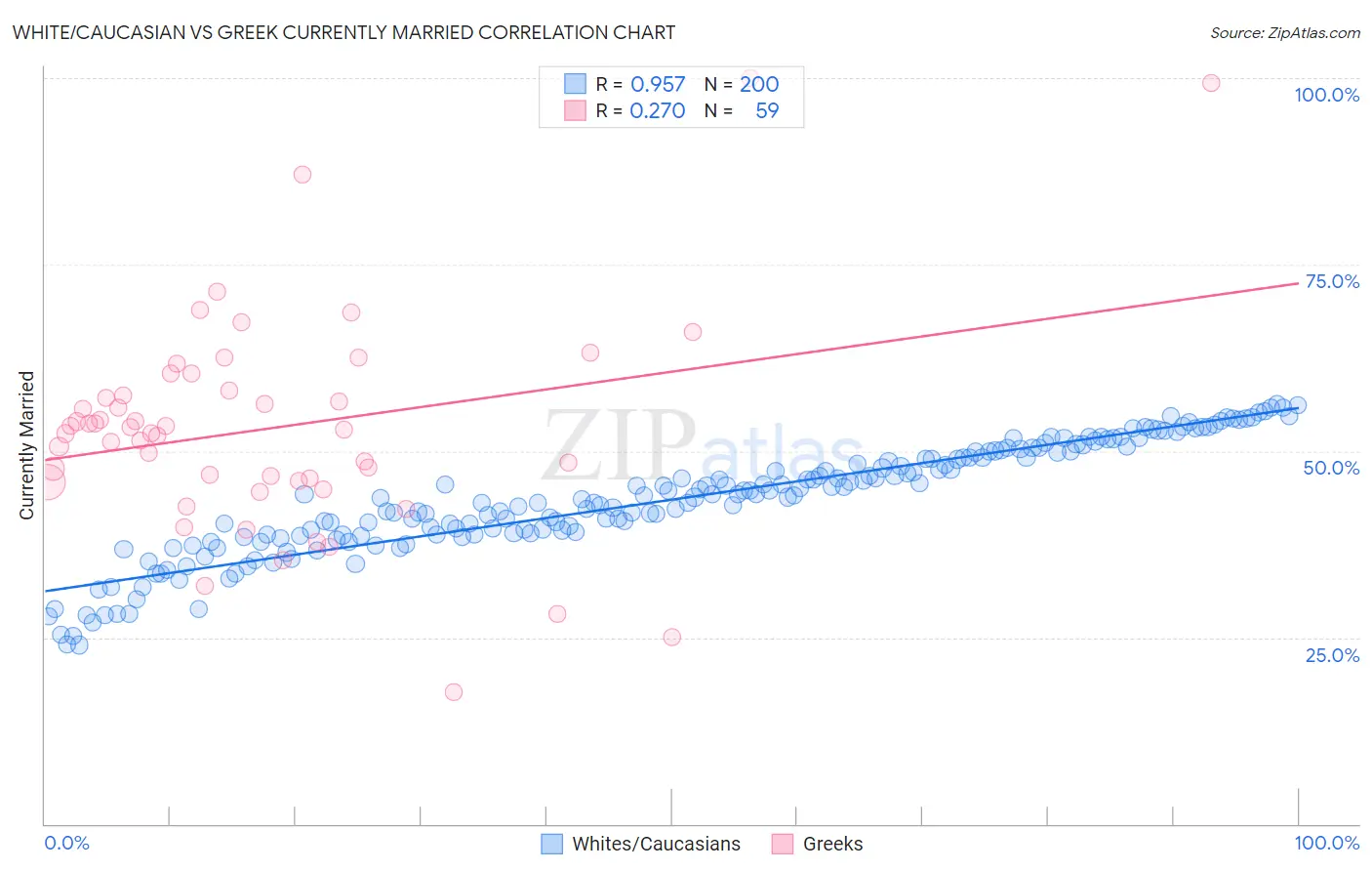 White/Caucasian vs Greek Currently Married