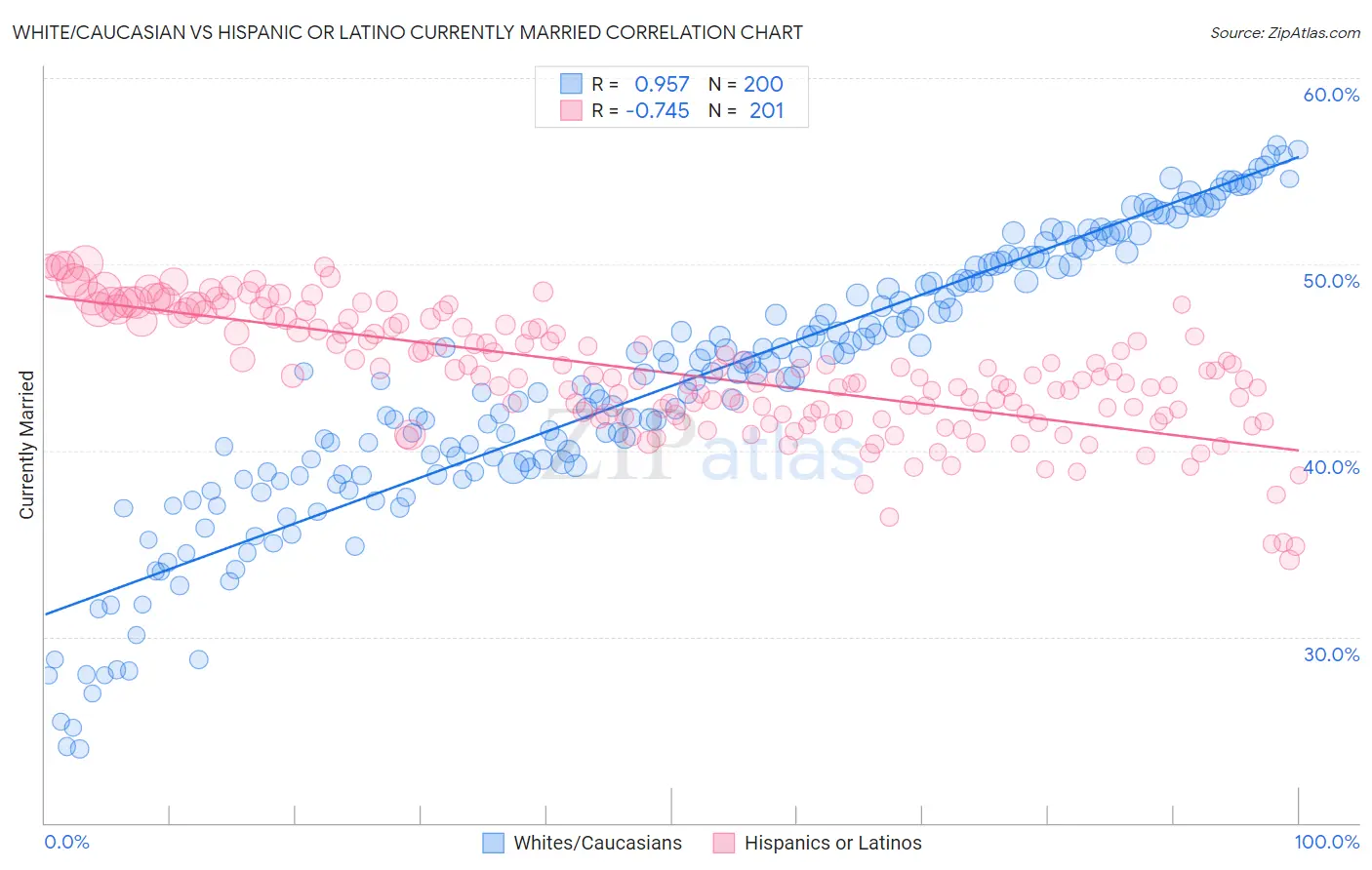 White/Caucasian vs Hispanic or Latino Currently Married