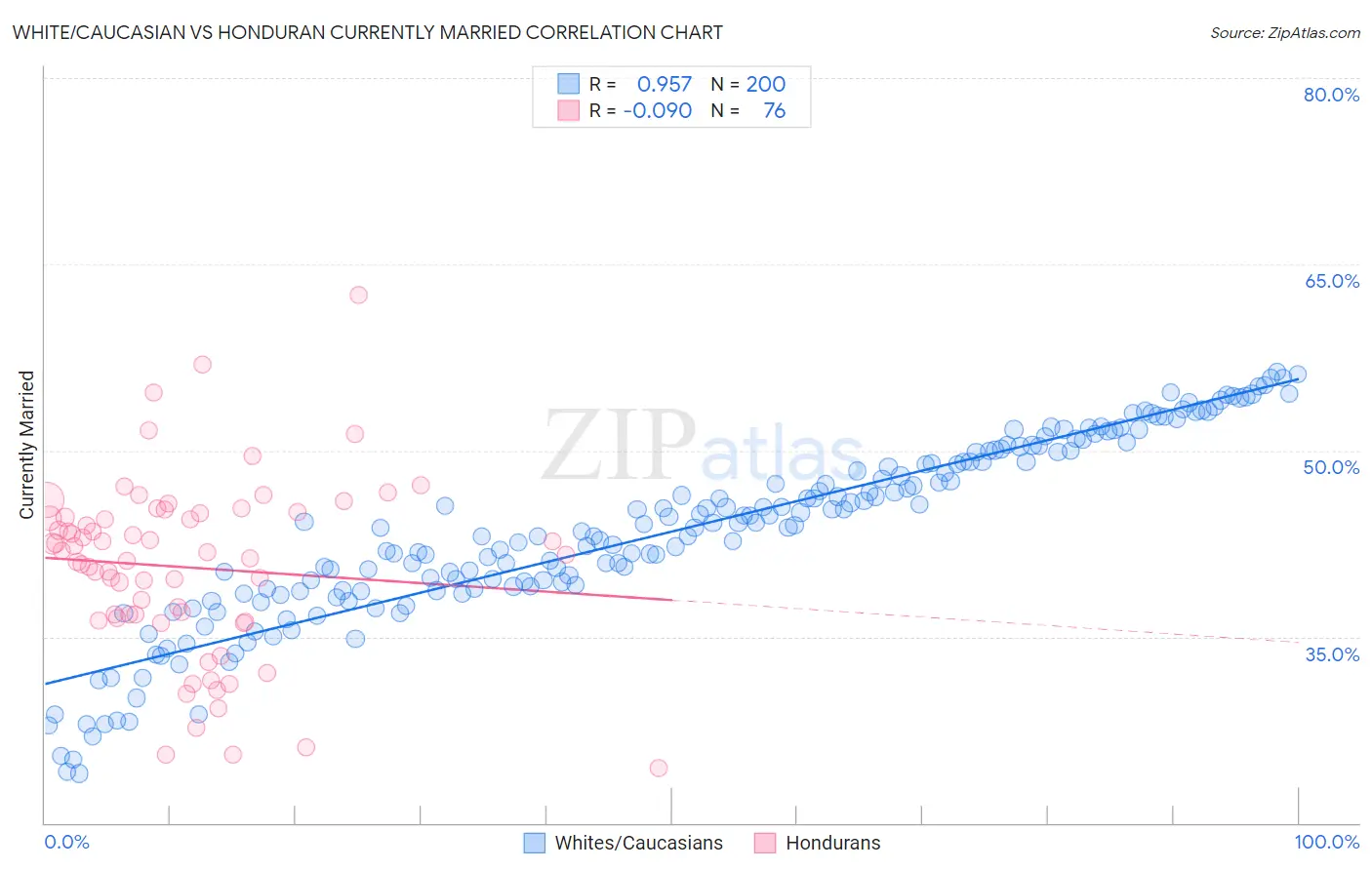 White/Caucasian vs Honduran Currently Married