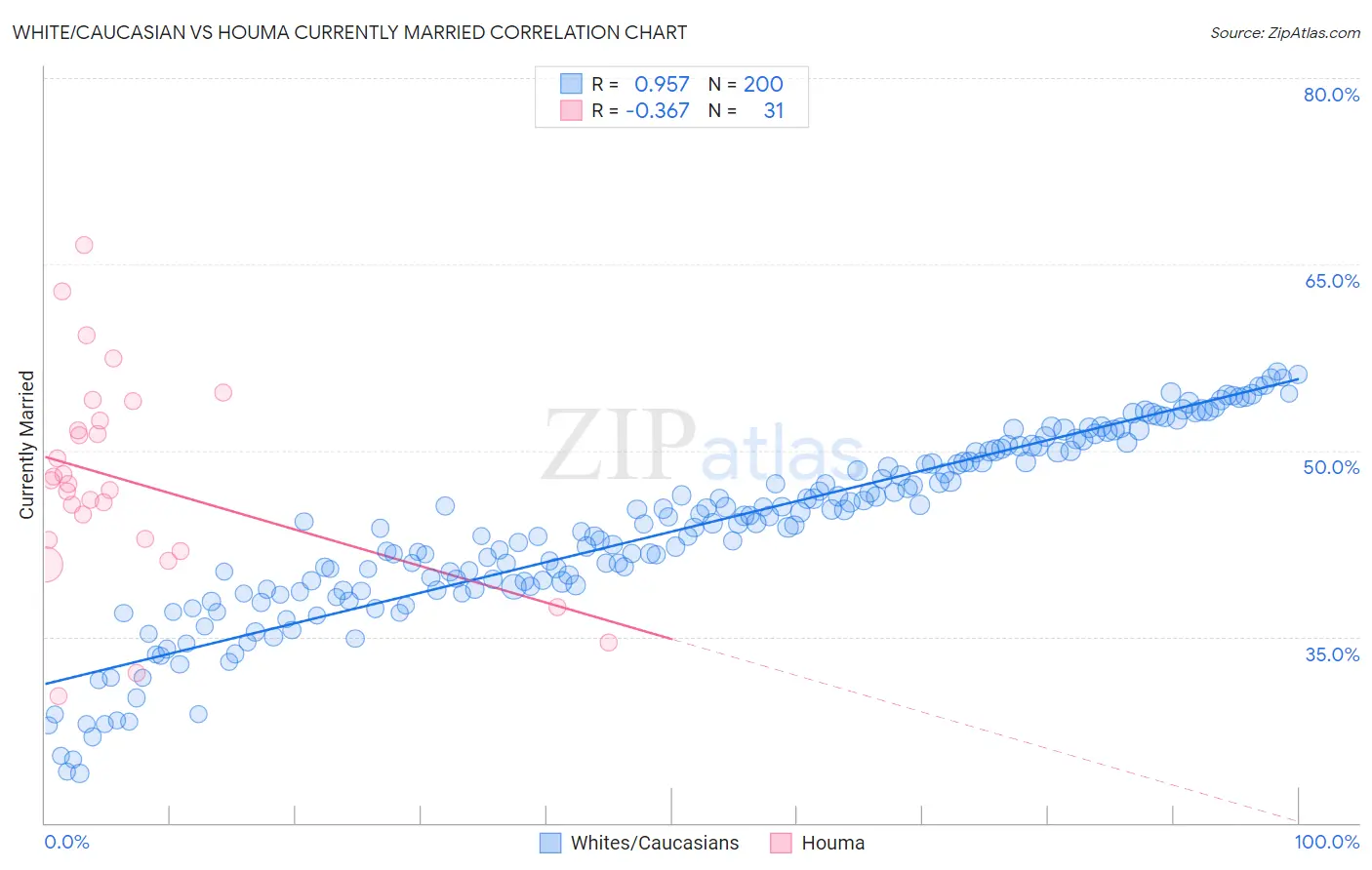 White/Caucasian vs Houma Currently Married