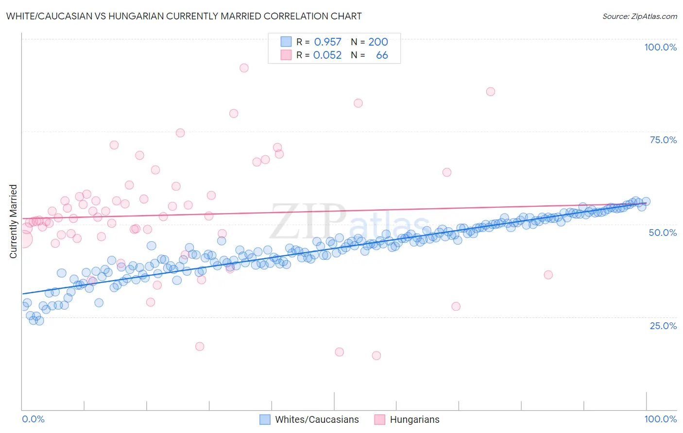 White/Caucasian vs Hungarian Currently Married