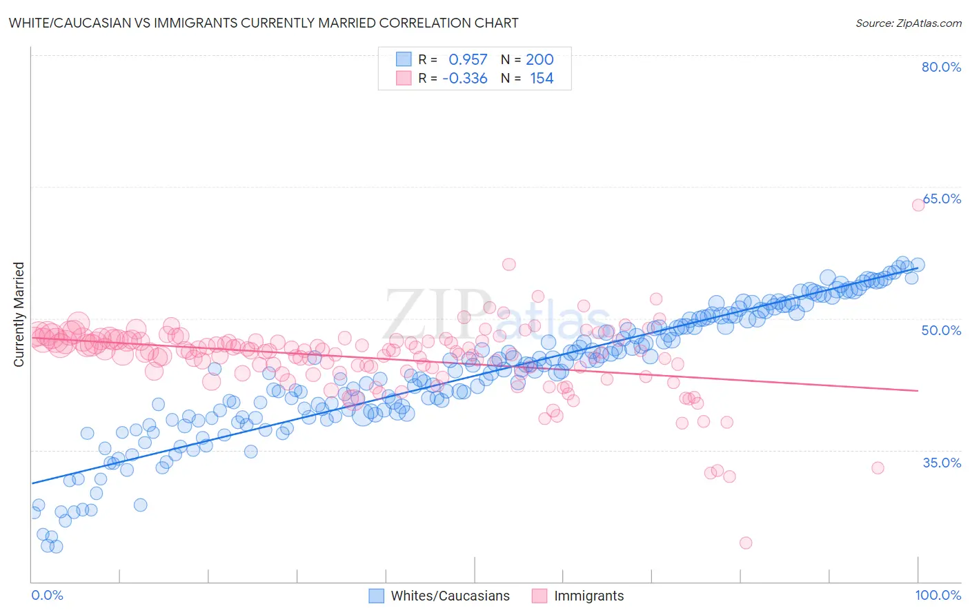 White/Caucasian vs Immigrants Currently Married