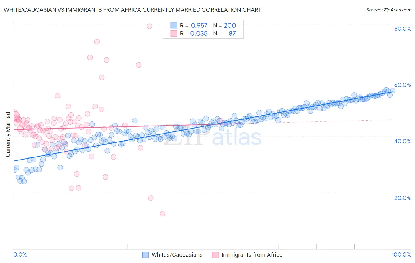 White/Caucasian vs Immigrants from Africa Currently Married