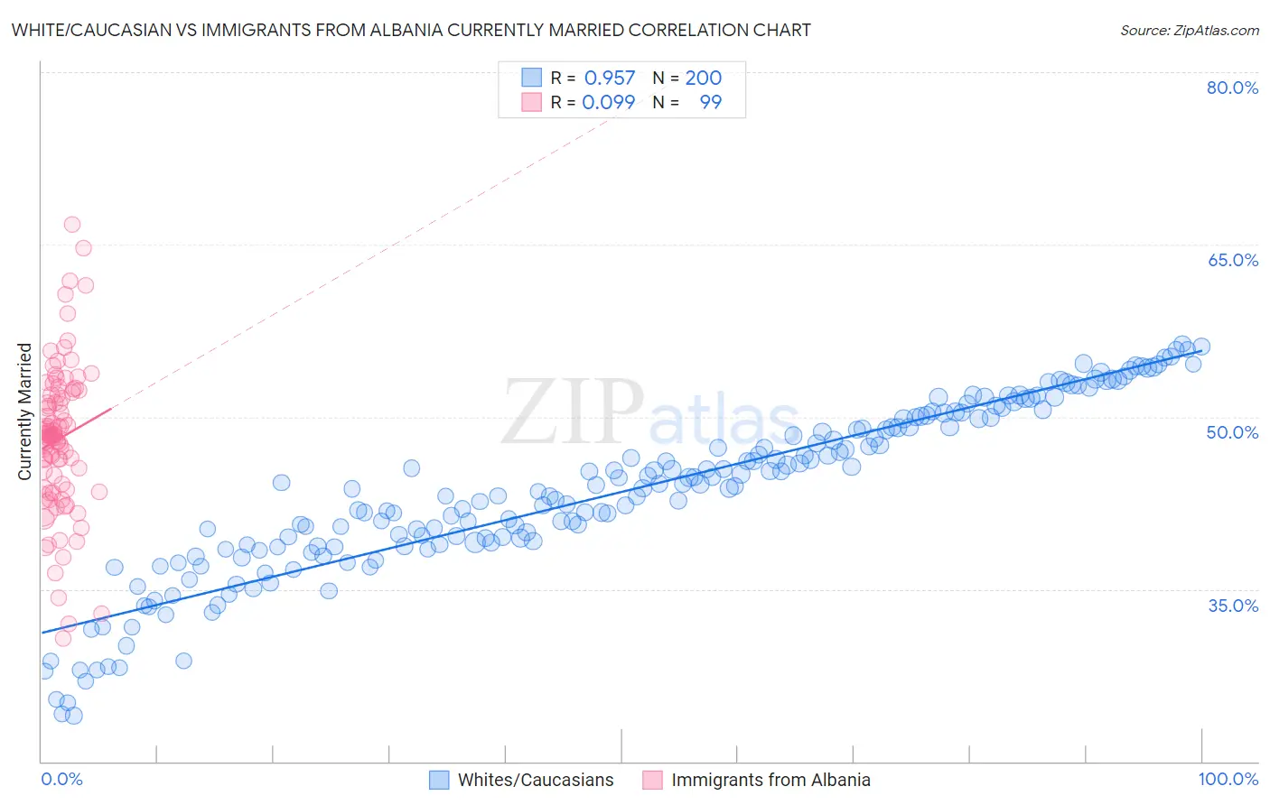 White/Caucasian vs Immigrants from Albania Currently Married