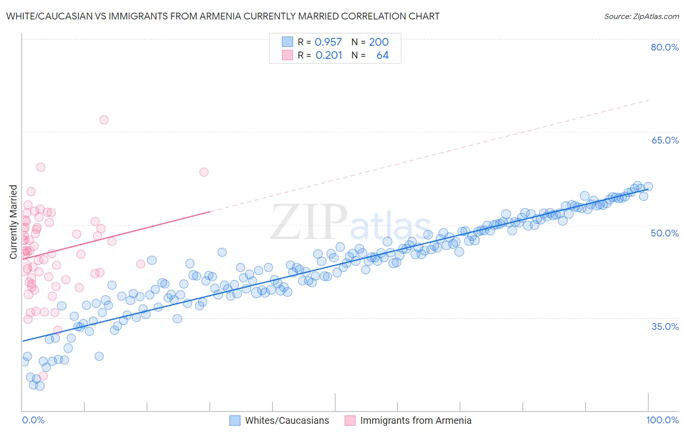 White/Caucasian vs Immigrants from Armenia Currently Married