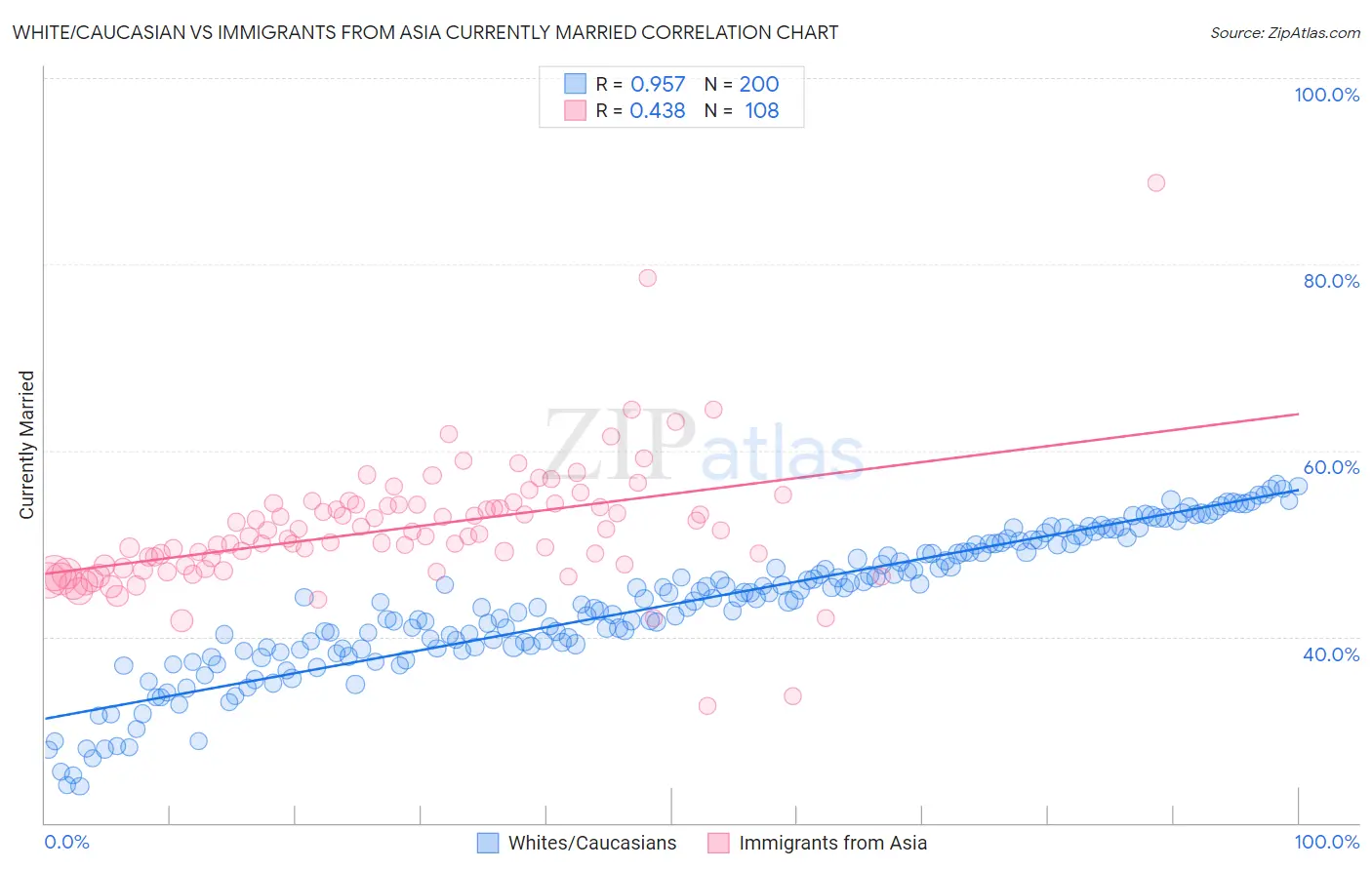 White/Caucasian vs Immigrants from Asia Currently Married