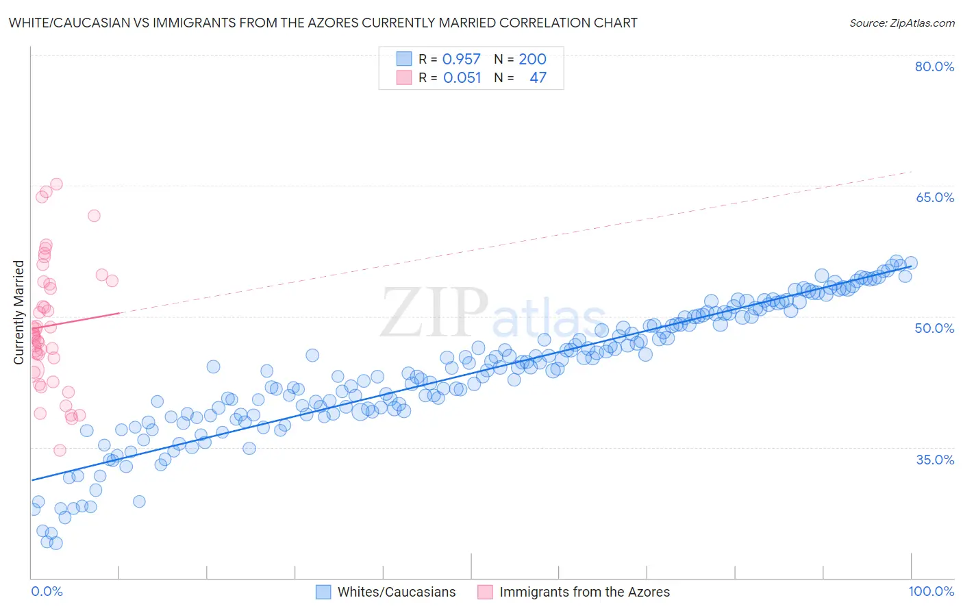 White/Caucasian vs Immigrants from the Azores Currently Married
