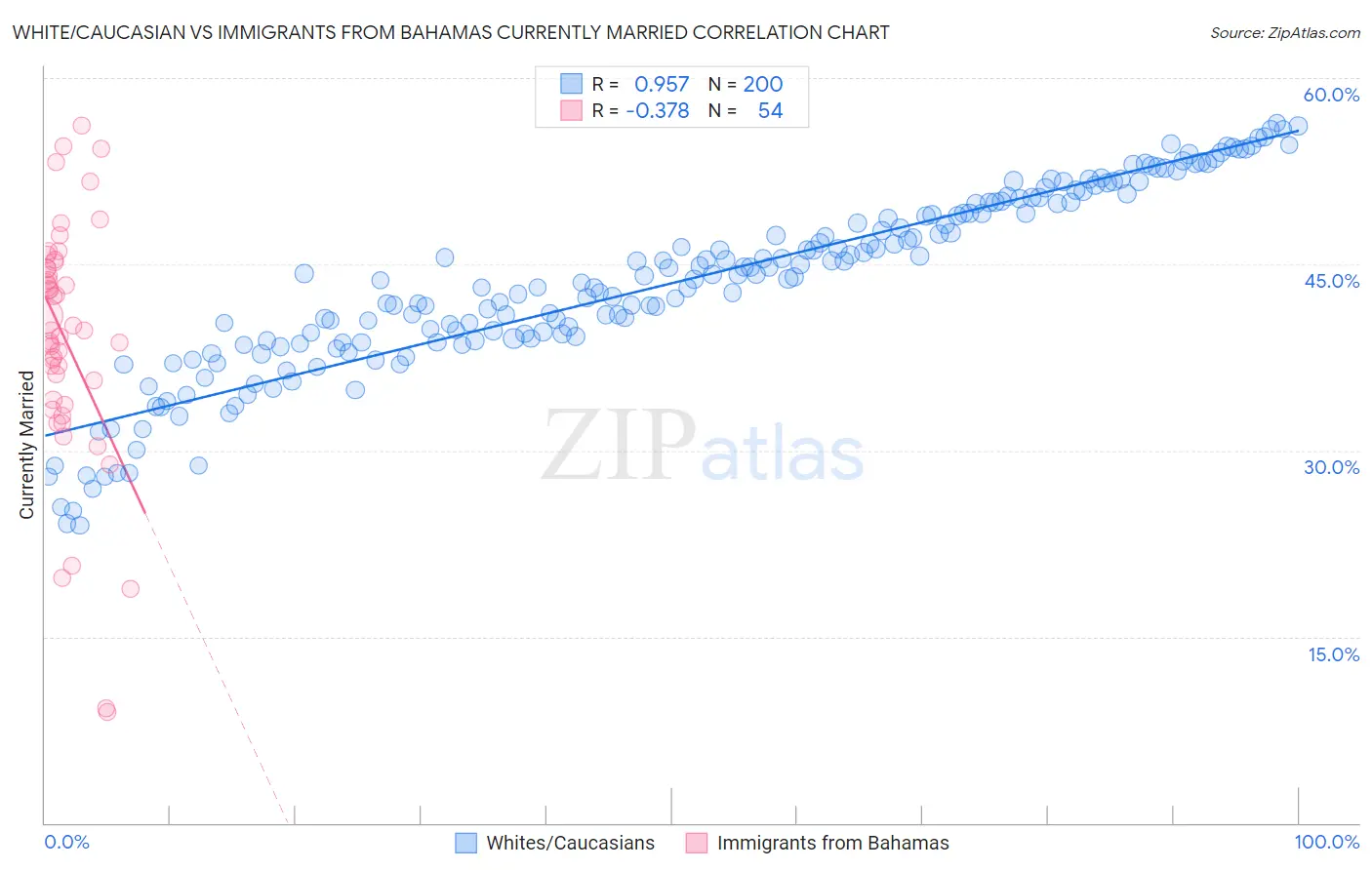 White/Caucasian vs Immigrants from Bahamas Currently Married