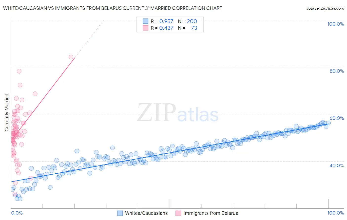 White/Caucasian vs Immigrants from Belarus Currently Married