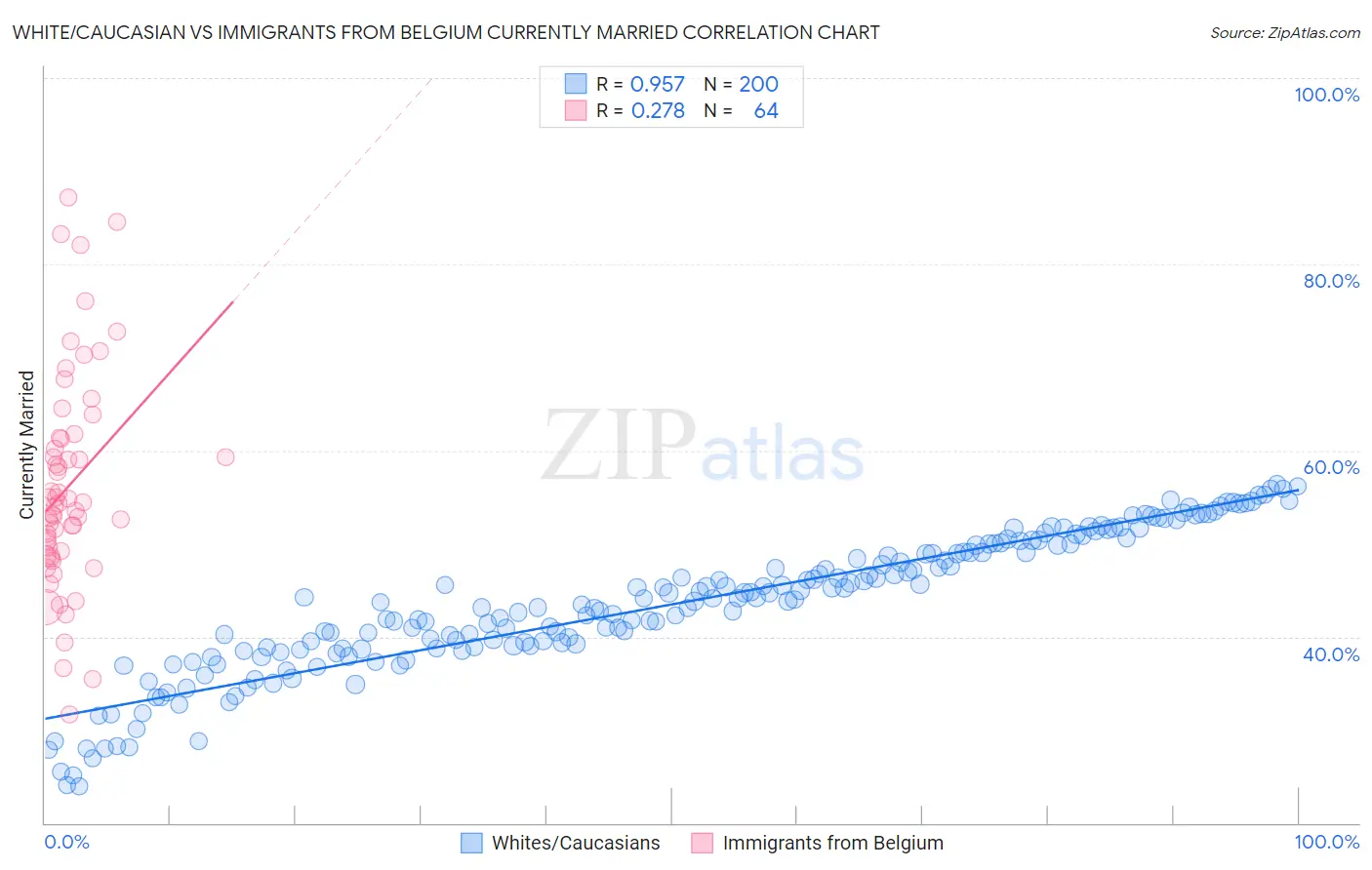 White/Caucasian vs Immigrants from Belgium Currently Married