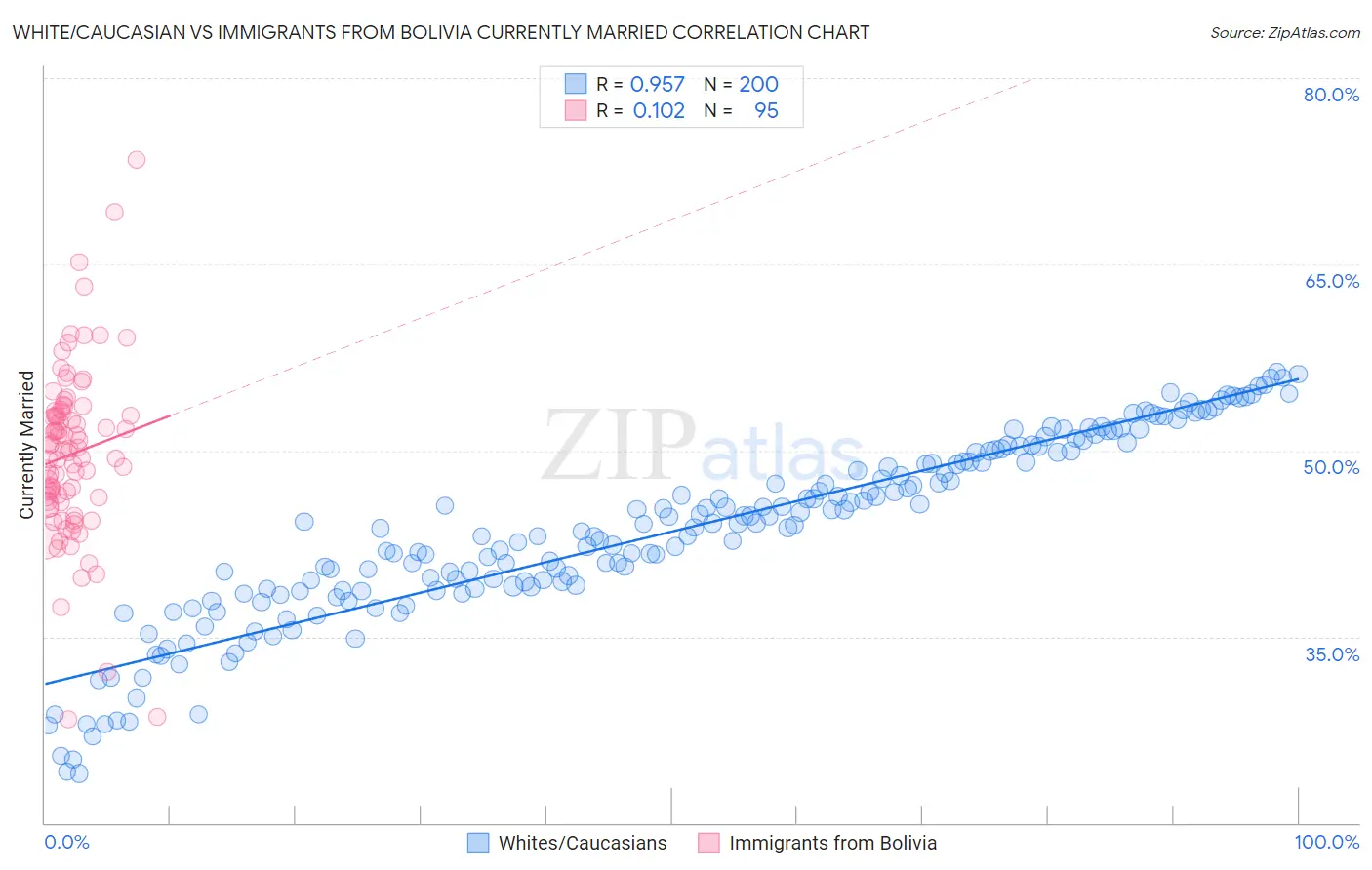 White/Caucasian vs Immigrants from Bolivia Currently Married