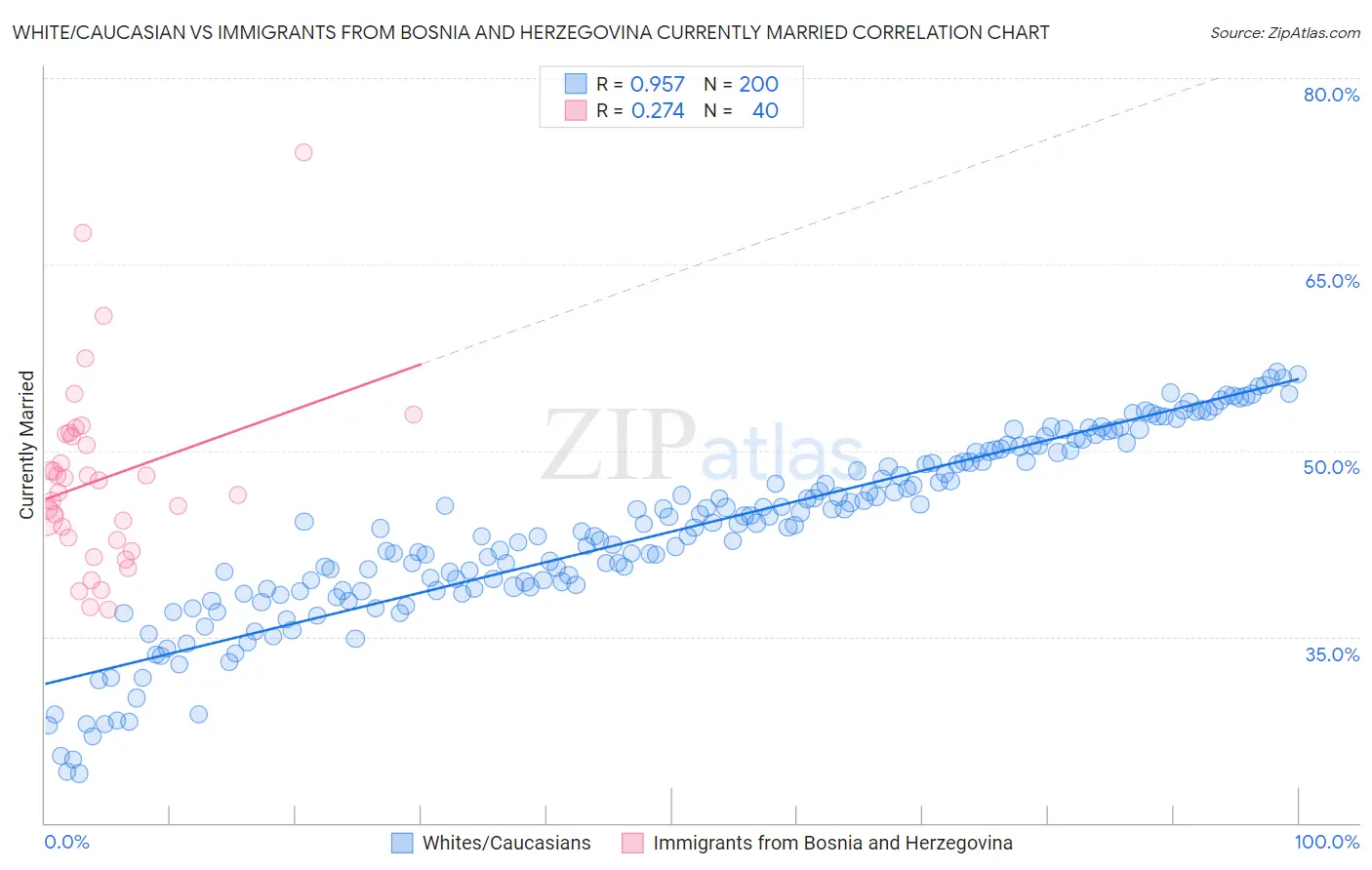 White/Caucasian vs Immigrants from Bosnia and Herzegovina Currently Married